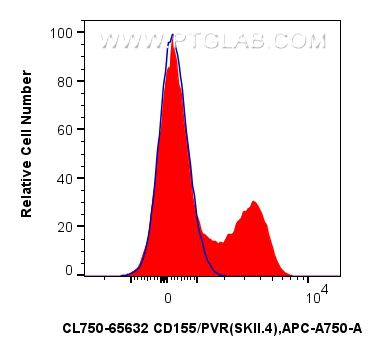 Flow cytometry (FC) experiment of human PBMCs using CoraLite® Plus 750 Anti-Human CD155/PVR (SKII.4) M (CL750-65632)