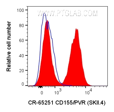 Flow cytometry (FC) experiment of U-937 cells using Cardinal Red™ Anti-Human CD155/PVR (SKII.4) (CR-65251)