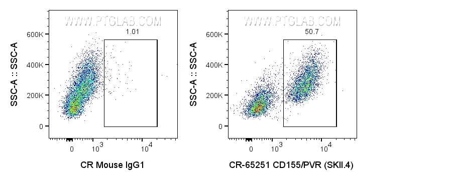 Flow cytometry (FC) experiment of U-937 cells using Cardinal Red™ Anti-Human CD155/PVR (SKII.4) (CR-65251)