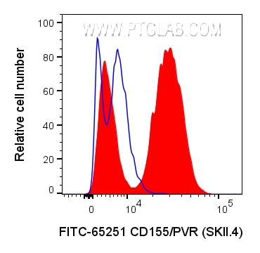 Flow cytometry (FC) experiment of U-937 cells using FITC Plus Anti-Human CD155/PVR (SKII.4) (FITC-65251)