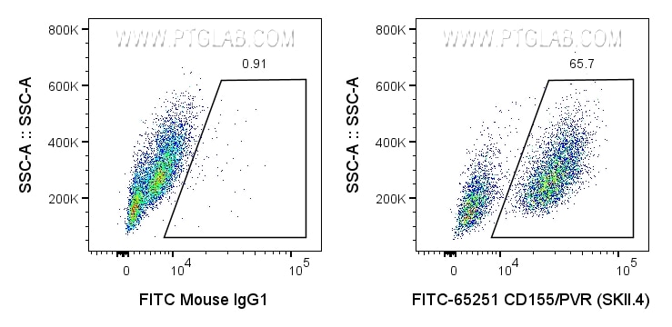 Flow cytometry (FC) experiment of U-937 cells using FITC Plus Anti-Human CD155/PVR (SKII.4) (FITC-65251)