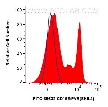 Flow cytometry (FC) experiment of human PBMCs using FITC Plus Anti-Human CD155/PVR (SKII.4) Mouse IgG2 (FITC-65632)