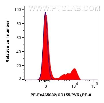 CD155/PVR