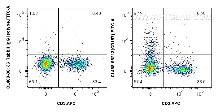 Flow cytometry (FC) experiment of mouse splenocytes using CoraLite® Plus 488 Anti-Mouse CD157 Rabbit Recombi (CL488-98213)