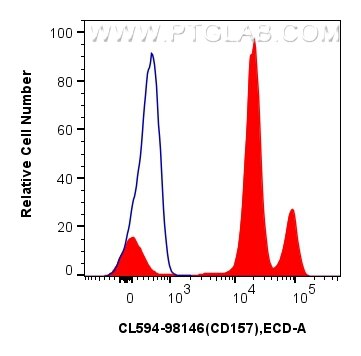 1x10^6 FC receptor blocked human peripheral blood leukocytes were surface stained with 5 ul CoraLite®594 Anti-Human CD157 Rabbit RecAb (CL594-98146, Clone: 241424H5) (red) or CoraLite®594 Rabbit IgG Isotype Control RecAb (CL594-98136, Clone: 240953C9) (blue). Cells were not fixed. Flow cytometry (FC) experiment of human peripheral blood leukocytes using CoraLite®594 Anti-Human CD157 Rabbit Recombinant A (CL594-98146)