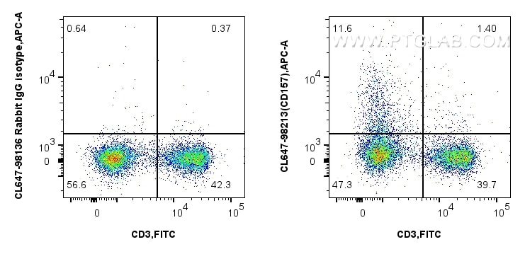 Flow cytometry (FC) experiment of mouse splenocytes using CoraLite® Plus 647 Anti-Mouse CD157 Rabbit Recombi (CL647-98213)
