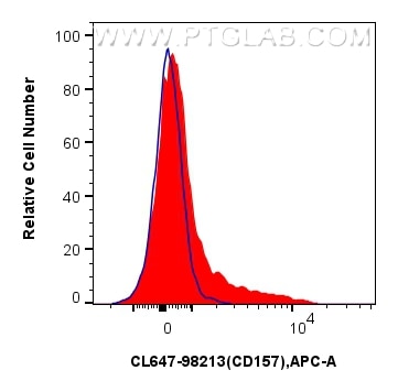 Flow cytometry (FC) experiment of mouse splenocytes using CoraLite® Plus 647 Anti-Mouse CD157 Rabbit Recombi (CL647-98213)
