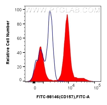 Flow cytometry (FC) experiment of human peripheral blood leukocytes using FITC Plus Anti-Human CD157 Rabbit Recombinant Anti (FITC-98146)
