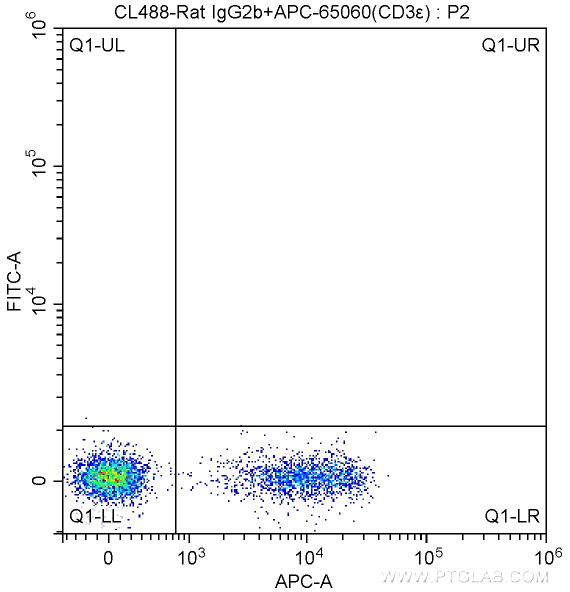 Flow cytometry (FC) experiment of mouse splenocytes using CoraLite® Plus 488 Anti-Mouse CD16 / CD32 (2.4G2) (CL488-65080)