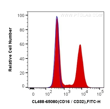 Flow cytometry (FC) experiment of mouse splenocytes using CoraLite® Plus 488 Anti-Mouse CD16 / CD32 (2.4G2) (CL488-65080)