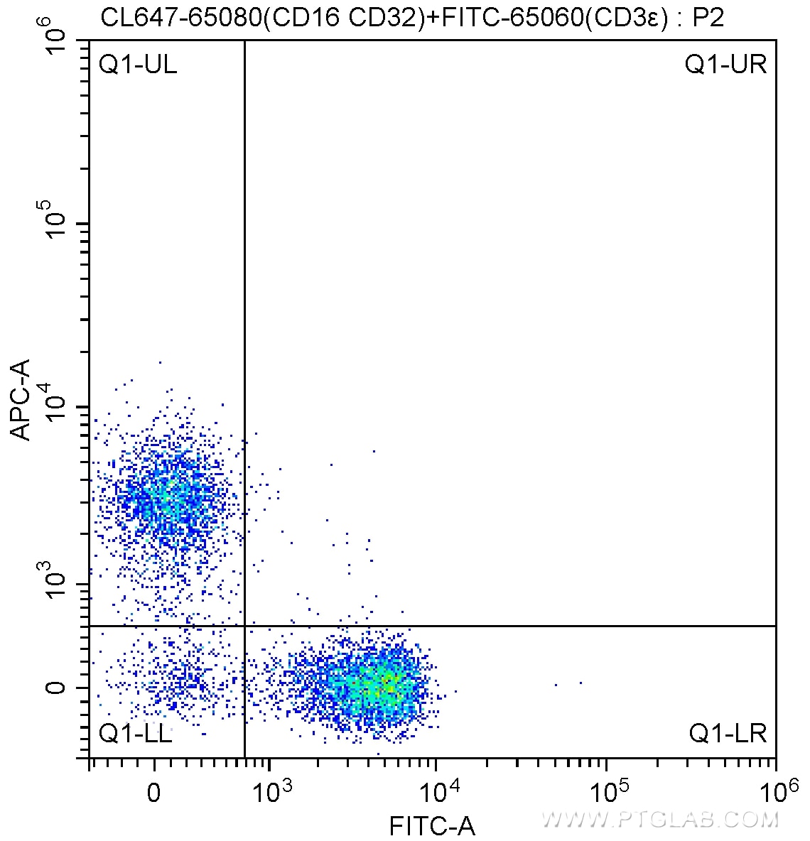 Flow cytometry (FC) experiment of mouse splenocytes using CoraLite® Plus 647 Anti-Mouse CD16 / CD32 (2.4G2) (CL647-65080)