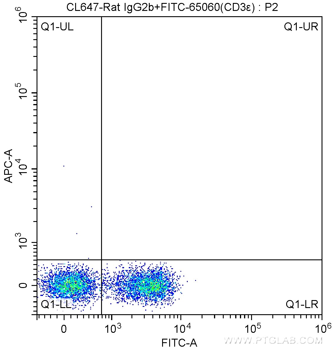 Flow cytometry (FC) experiment of mouse splenocytes using CoraLite® Plus 647 Anti-Mouse CD16 / CD32 (2.4G2) (CL647-65080)