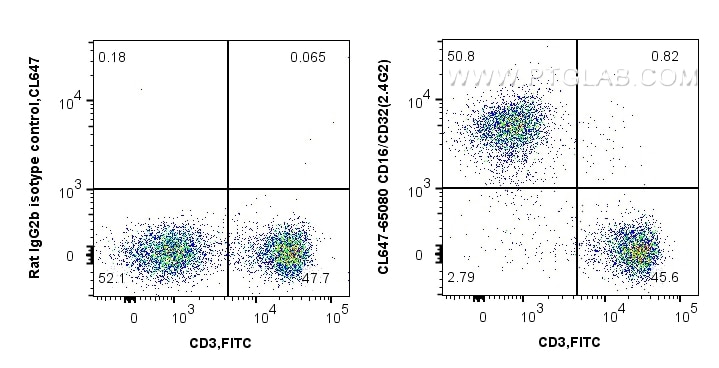 Flow cytometry (FC) experiment of C57BL/6 mouse splenocytes using CoraLite® Plus 647 Anti-Mouse CD16 / CD32 (2.4G2) (CL647-65080)