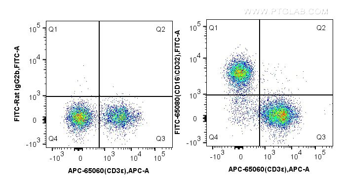 Flow cytometry (FC) experiment of mouse splenocytes using FITC Anti-Mouse CD16 / CD32 (2.4G2) (FITC-65080)