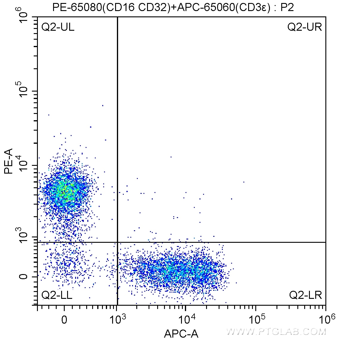 Flow cytometry (FC) experiment of mouse splenocytes using PE Anti-Mouse CD16 / CD32 (2.4G2) (PE-65080)