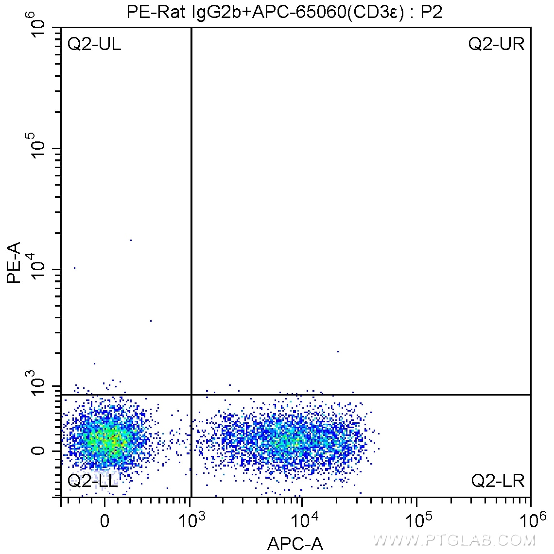 FC experiment of mouse splenocytes using PE-65080