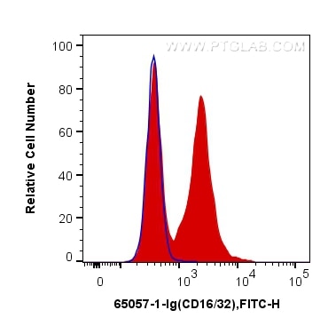 Flow cytometry (FC) experiment of BALB/c mouse splenocytes using Anti-Mouse CD16/32 (93) (65057-1-Ig)