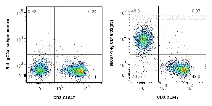 Flow cytometry (FC) experiment of C57BL/6 mouse splenocytes using Anti-Mouse CD16/32 (93) (65057-1-Ig)