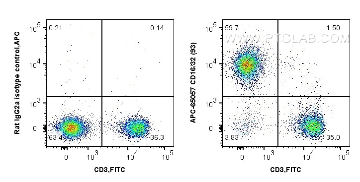 Flow cytometry (FC) experiment of C57BL/6 mouse splenocytes using APC Anti-Mouse CD16/32 (93) (APC-65057)