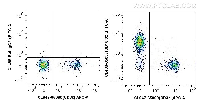 Flow cytometry (FC) experiment of mouse splenocytes using CoraLite® Plus 488 Anti-Mouse CD16/32 (93) (CL488-65057)