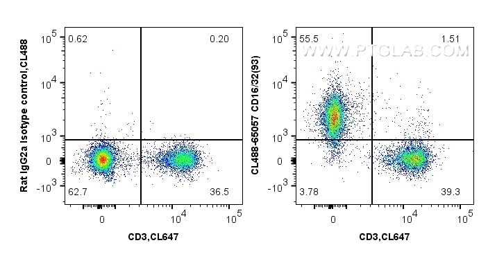 Flow cytometry (FC) experiment of BALB/c mouse splenocytes using CoraLite® Plus 488 Anti-Mouse CD16/32 (93) (CL488-65057)