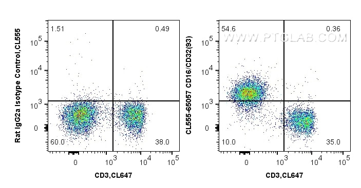 Flow cytometry (FC) experiment of mouse splenocytes using CoraLite® Plus 555 Anti-Mouse CD16/32 (93) (CL555-65057)