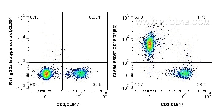 Flow cytometry (FC) experiment of BALB/c mouse splenocytes using CoraLite®594 Anti-Mouse CD16/32 (93) (CL594-65057)