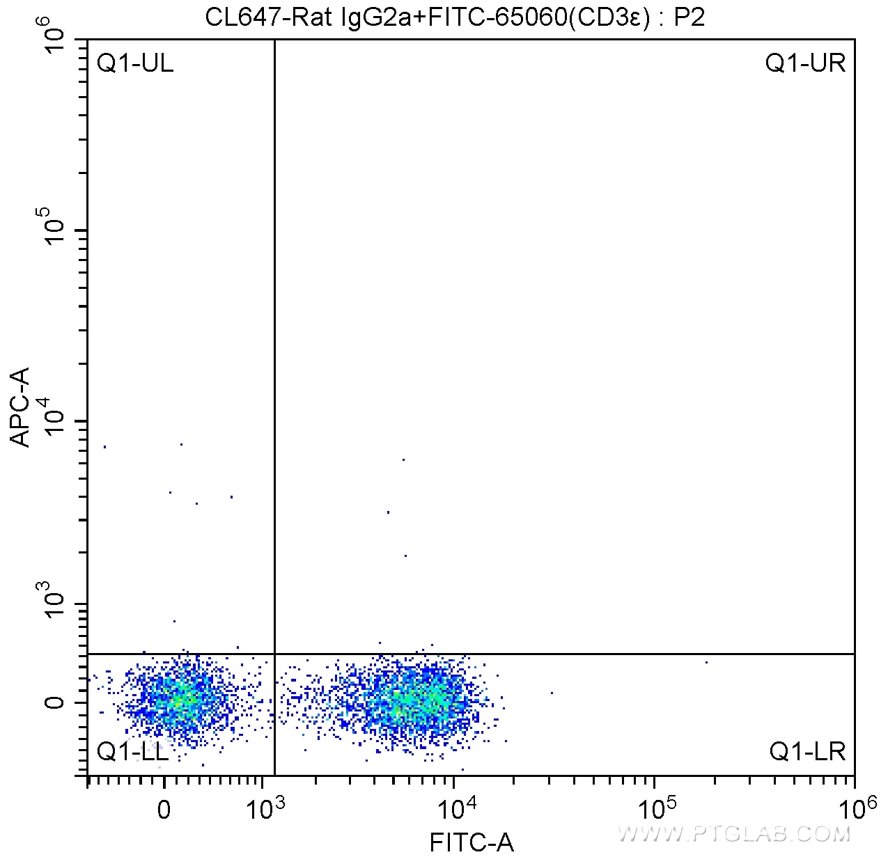 FC experiment of mouse splenocytes using CL647-65057