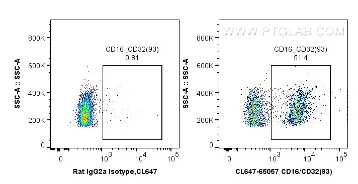 Flow cytometry (FC) experiment of mouse splenocytes using CoraLite® Plus 647 Anti-Mouse CD16/32 (93) (CL647-65057)