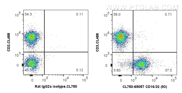 Flow cytometry (FC) experiment of mouse splenocytes using CoraLite® Plus 750 Anti-Mouse CD16/32 (93) (CL750-65057)