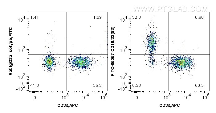 Flow cytometry (FC) experiment of mouse splenocytes using FITC Plus Anti-Mouse CD16/32 (93) (FITC-65057)
