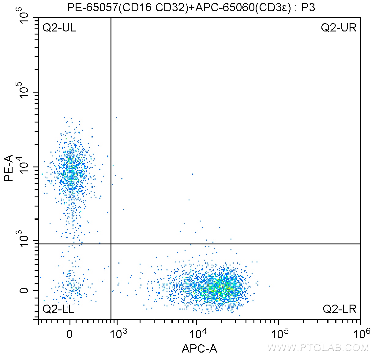 Flow cytometry (FC) experiment of mouse splenocytes using PE Anti-Mouse CD16/32 (93) (PE-65057)