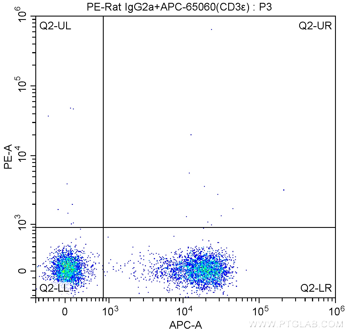 Flow cytometry (FC) experiment of mouse splenocytes using PE Anti-Mouse CD16/32 (93) (PE-65057)