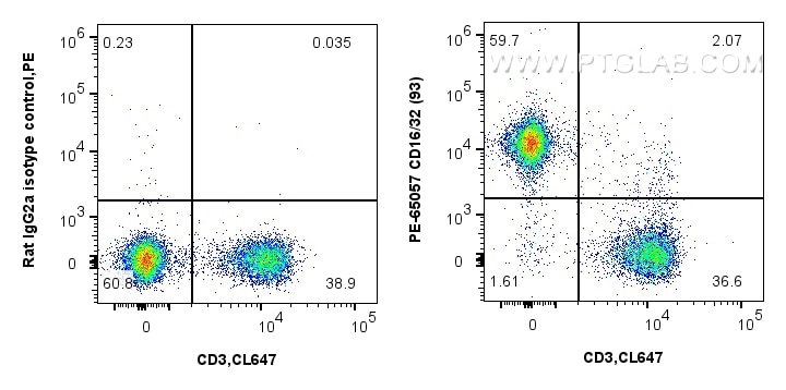 Flow cytometry (FC) experiment of C57BL/6 mouse splenocytes using PE Anti-Mouse CD16/32 (93) (PE-65057)