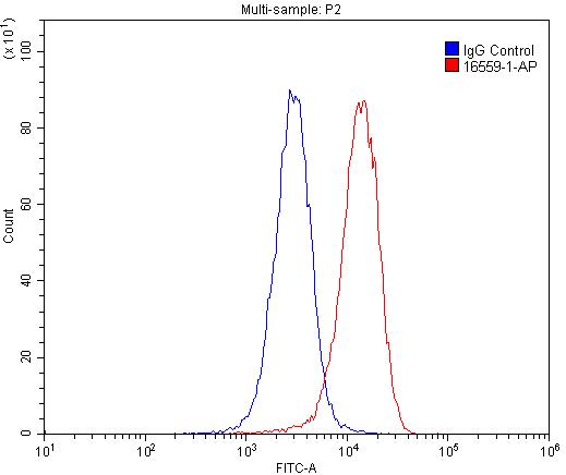 Flow cytometry (FC) experiment of U-937 cells using CD16 Polyclonal antibody (16559-1-AP)