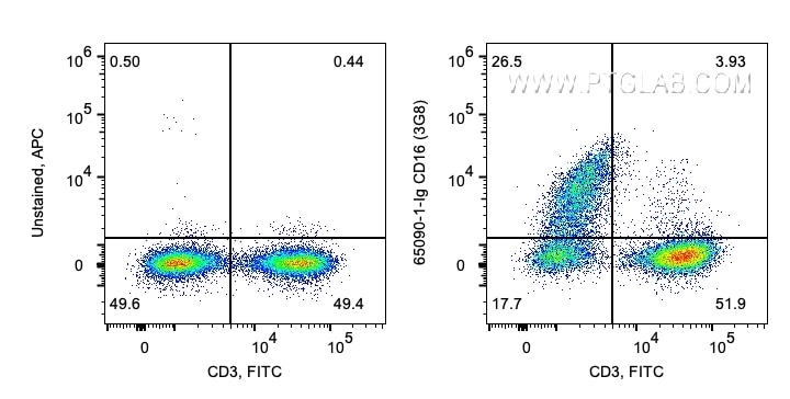 Flow cytometry (FC) experiment of human PBMCs using Anti-Human CD16 (3G8) (65090-1-Ig)