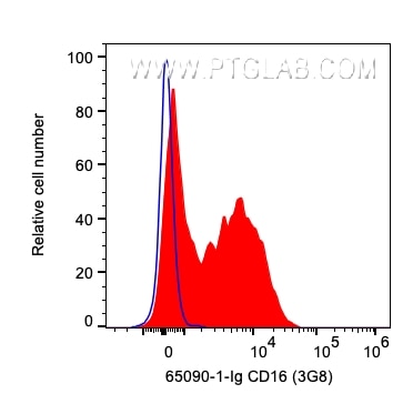 Flow cytometry (FC) experiment of human PBMCs using Anti-Human CD16 (3G8) (65090-1-Ig)