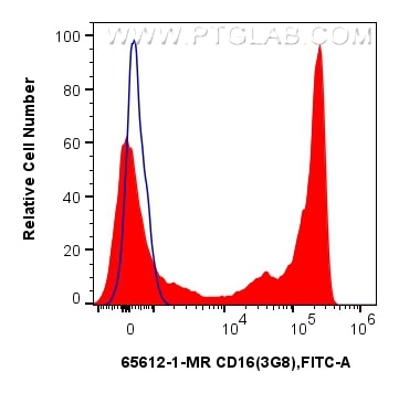 Flow cytometry (FC) experiment of human peripheral blood leukocyte using Anti-Human CD16 (3G8) Mouse IgG2a Recombinant Anti (65612-1-MR)