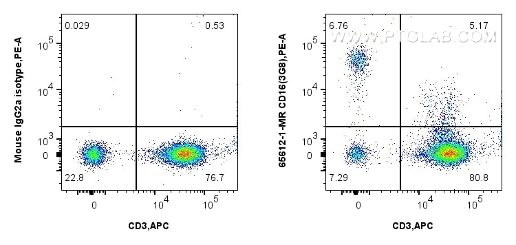 Flow cytometry (FC) experiment of human PBMCs using Anti-Human CD16 (3G8) Mouse IgG2a Recombinant Anti (65612-1-MR)