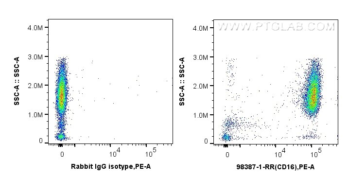 Flow cytometry (FC) experiment of human peripheral blood leukocyte using Anti-Human CD16 Rabbit Recombinant Antibody (98387-1-RR)