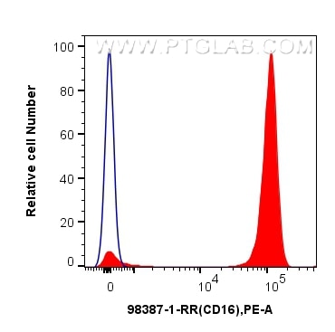 Flow cytometry (FC) experiment of human peripheral blood leukocyte using Anti-Human CD16 Rabbit Recombinant Antibody (98387-1-RR)