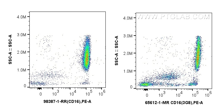 Flow cytometry (FC) experiment of human peripheral blood leukocyte using Anti-Human CD16 Rabbit Recombinant Antibody (98387-1-RR)