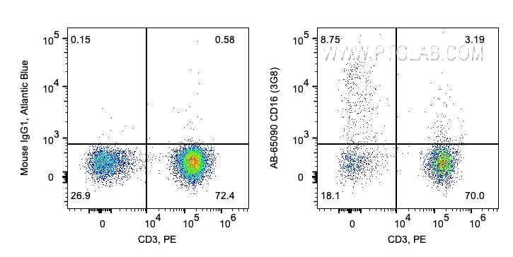 Flow cytometry (FC) experiment of human PBMCs using Atlantic Blue™ Anti-Human CD16 (3G8) (AB-65090)