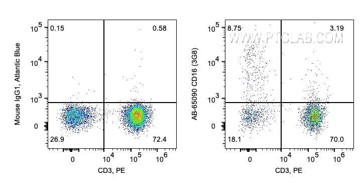 FC experiment of human PBMCs using AB-65090