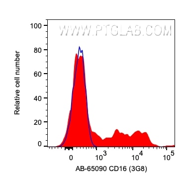 Flow cytometry (FC) experiment of human PBMCs using Atlantic Blue™ Anti-Human CD16 (3G8) (AB-65090)