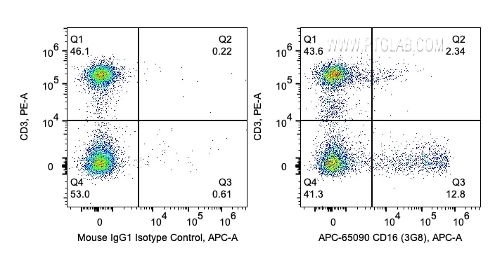 Flow cytometry (FC) experiment of human PBMCs using APC Anti-Human CD16 (3G8) (APC-65090)