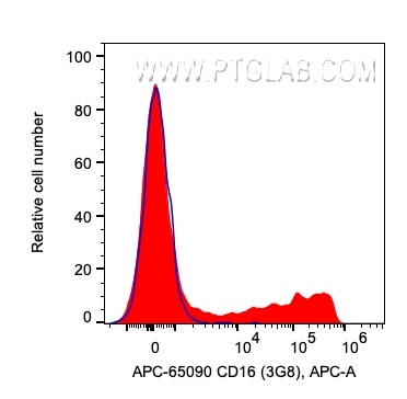 Flow cytometry (FC) experiment of human PBMCs using APC Anti-Human CD16 (3G8) (APC-65090)