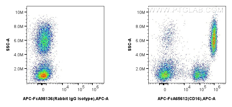 Flow cytometry (FC) experiment of human peripheral blood leukocyte using FcZero-rAb™ APC Anti-Human CD16 (3G8) Rabbit IgG R (APC-FcA65612)