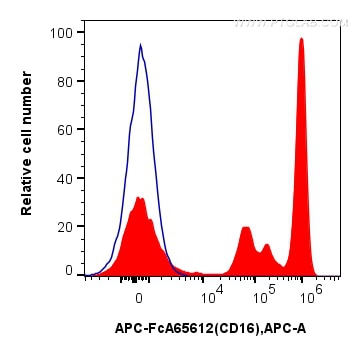 Flow cytometry (FC) experiment of human peripheral blood leukocyte using FcZero-rAb™ APC Anti-Human CD16 (3G8) Rabbit IgG R (APC-FcA65612)