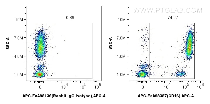 Flow cytometry (FC) experiment of human peripheral blood leukocytes using FcZero-rAb® APC Anti-Human CD16 Rabbit Recombinant (APC-FcA98387)